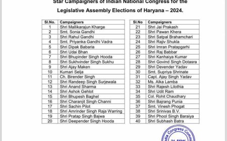 हरियाणा कांग्रेस के स्टार प्रचारकों की लिस्ट जारी, सोनिया गांधी बजरंग पूनिया और विनेश फोगाट को भी स्टार प्रचारकों में शामिल
