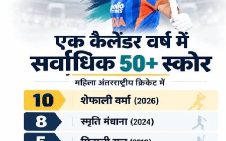 साल 2026 में महिला क्रिकेट की 'रन मशीनें': शेफाली वर्मा बनीं दुनिया की नंबर-1 बल्लेबाज, टॉप-3 में दो भारतीय स्टार्स