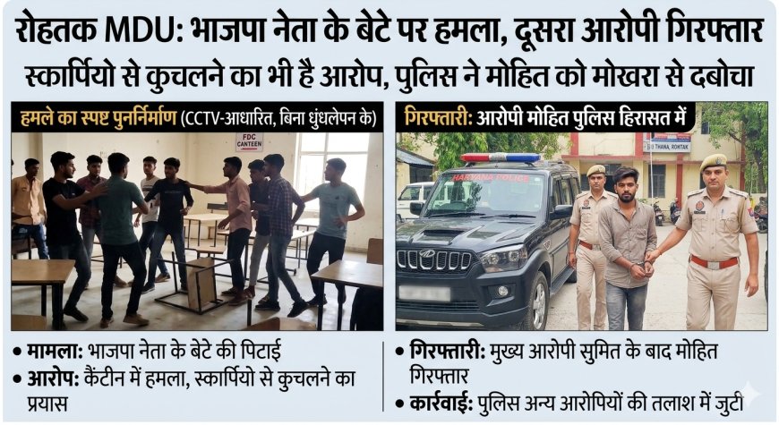 रोहतक - भाजपा नेता के बेटे को पीटने वाला दूसरा आरोपी मोहित गिरफ्तार,