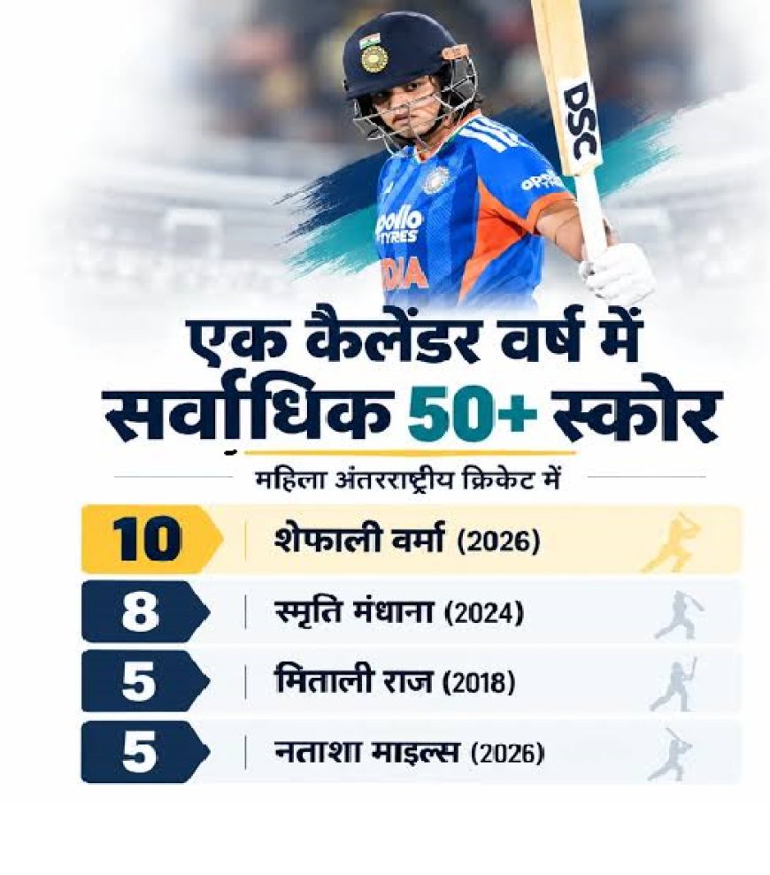 साल 2026 में महिला क्रिकेट की 'रन मशीनें': शेफाली वर्मा बनीं दुनिया की नंबर-1 बल्लेबाज, टॉप-3 में दो भारतीय स्टार्स